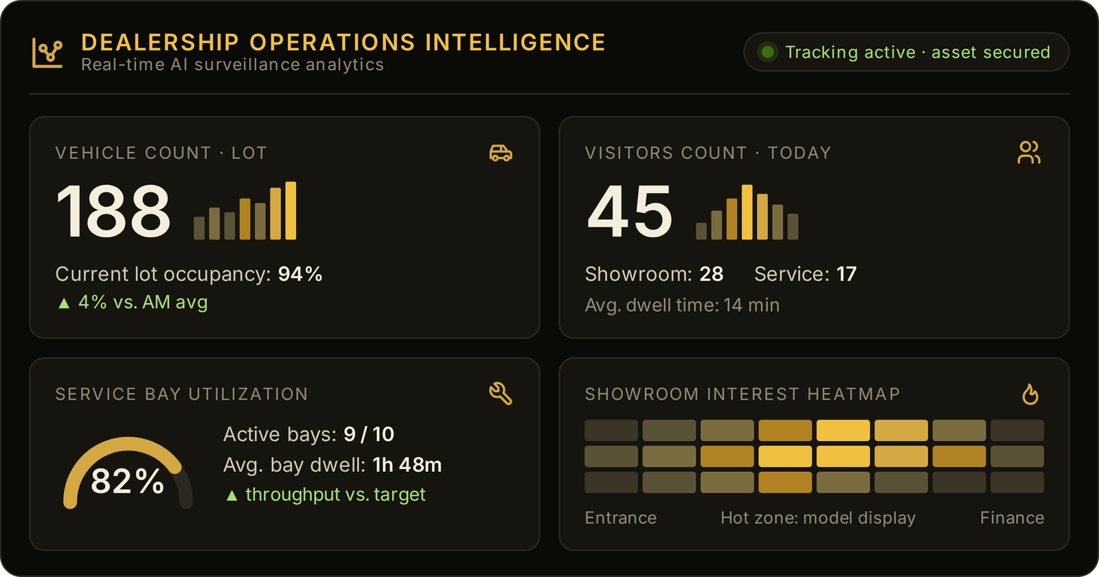 Portfolio security dashboard showing site activity and AI-flagged events across a property